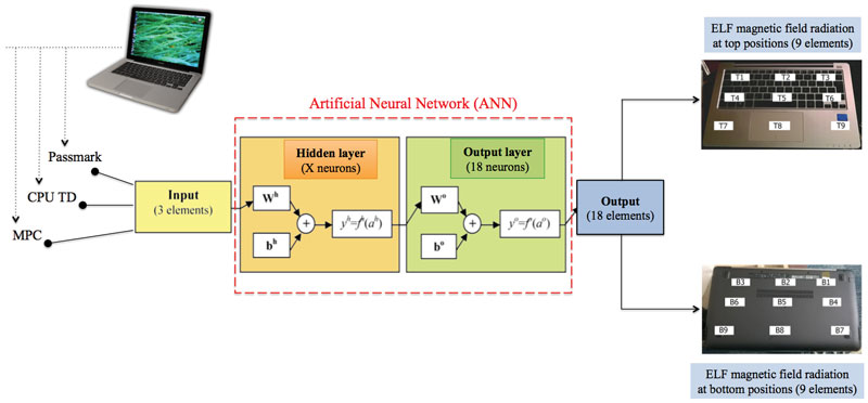 Figure 2: The artificial neural network model.