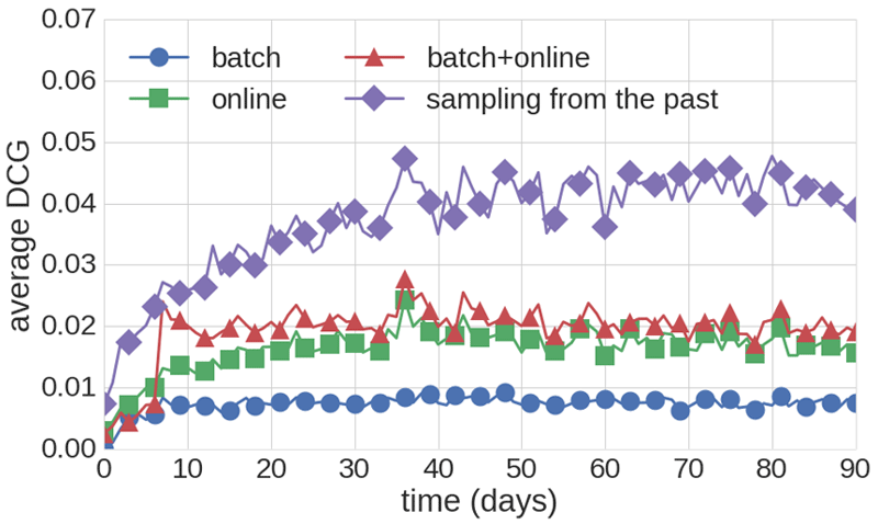 Figure 1: Combined batch and online method system performance.