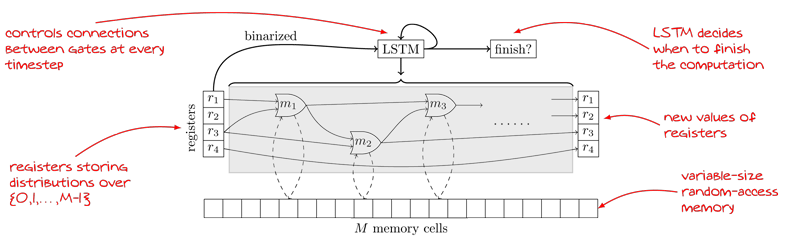 Figure 1.  One timestep of the NRAM architecture with 4 registers. The weights of the solid thin connections are outputted by the controller. The weights of the solid thick connections are trainable parameters of the model. Some of the modules (i.e. READ and WRITE) may interact with the memory tape (dashed connections).
