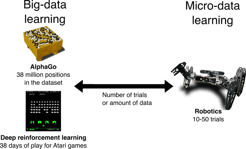Figure 1: Modern machine learning (e.g., deep learning) is designed to work with a large amount of data. For example, the Go player AlphaGo by DeepMind used a dataset of 38 million positions, and the deep reinforcement learning experiments from the same team used the equivalent of 38 days to learn to play Atari 2600 video games. Robotics is at the opposite end of the spectrum: most of the time, it is difficult to perform more than a few dozen trials. Learning with such a small amount of data is what we term "Micro-data learning".