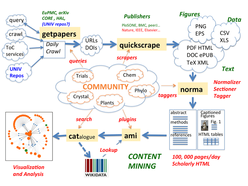 Figure 1: The ContentMine pipeline. Articles can be ingested by systematic crawling, push from a TableOfContents service, or user-initiaited query (getpapers and/or quickscrape). They are normalised to XHTML, annotated by section and facts extracted by ‘plugins’ and sent to public repositories (Wikidata, Zenodo). All components are Open Source/data.