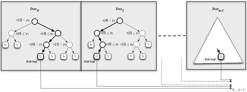Figure 1: An ensemble of binary decision trees.