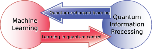 Figure 1: Overview of the interplay between quantum information processing and machine learning.
