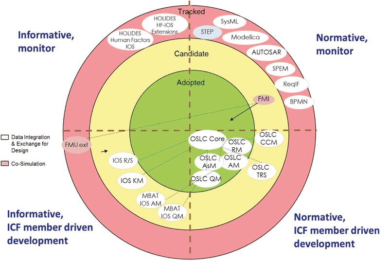 Figure 1: Model of the IOS Interoperability Specifications’ Landscape (positioning of the IOS parts within this landscape is an example only, and does not necessarily reflect the current maturity of these parts)