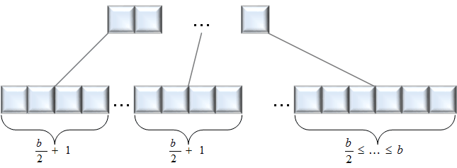 Figure 1: Structure of a B+-Tree generated by insertions in ascending order.