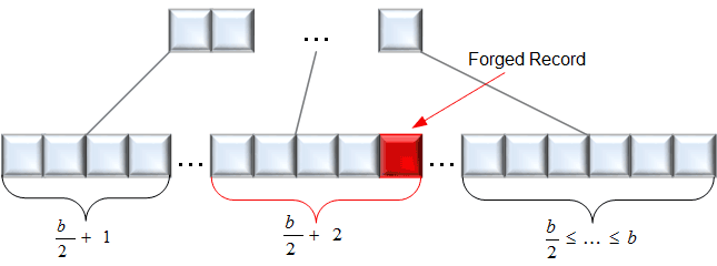 Figure 2: Detection of manipulated records.