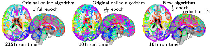 Figure 1: Dictionary learning to decompose brain activity in regions: visual comparison of fitting all the data with the original Mairal 2010 algorithm, and two strategy to reduce time: fitting 1/24th of the data with the same algorithm, or fitting half of the data with the new algorithm with a subsampling of 1/12. For the same gain in computation time, the approach with the new algorithm gives region definitions that are much closer to fitting the full data than reducing the amount of data seen by the original algorithm.