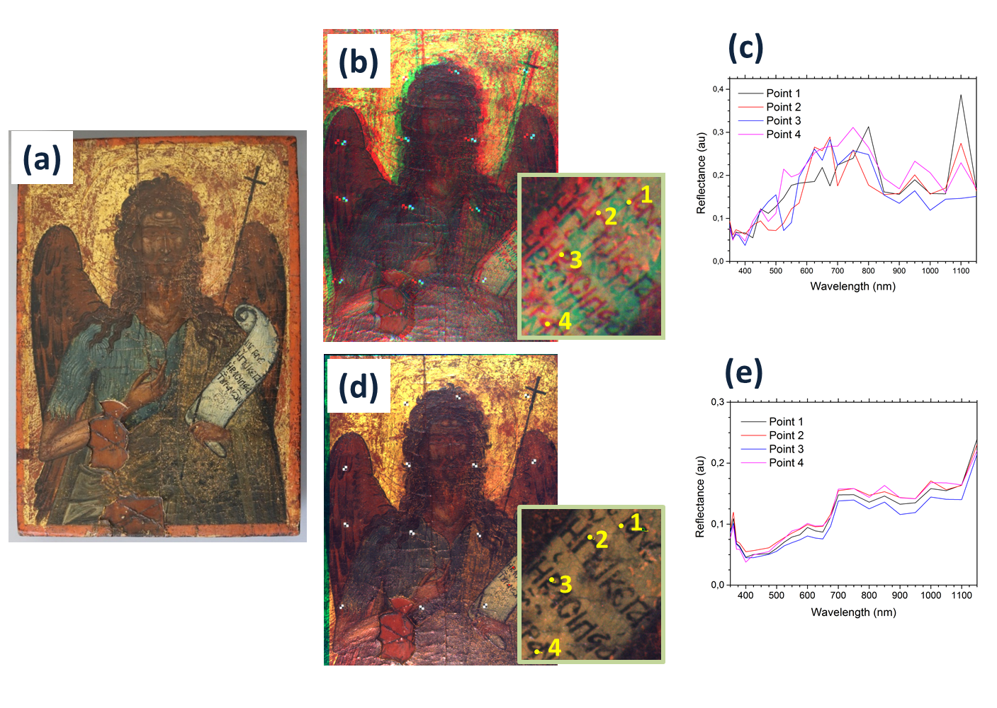 Figure 1: The effect of registration in the acquisition of multi-spectral images. (a) Conventional colour image of the object under study. (b) Synthesis of a colour image by combining the three unregistered spectral images at 450 nm (blue channel), 550 nm (green channel) and 650 nm (red channel) of the spectral cube. The observed blurring is due to misregistration. In (d), spectral images are registered before their combination and no blurring is observed. The area of study is magnified in b) and d) for higher detail. Graphs (c) and (e) plot the extracted spectra at four points, for the unregistered and registered spectral cubes, respectively. Due to registration, in (e), the extracted spectra are better aligned, indicating that the same pigment has been used at the four studied points. The checker markers in (b) and (d) were used only for evaluation and are not required by the registration method.