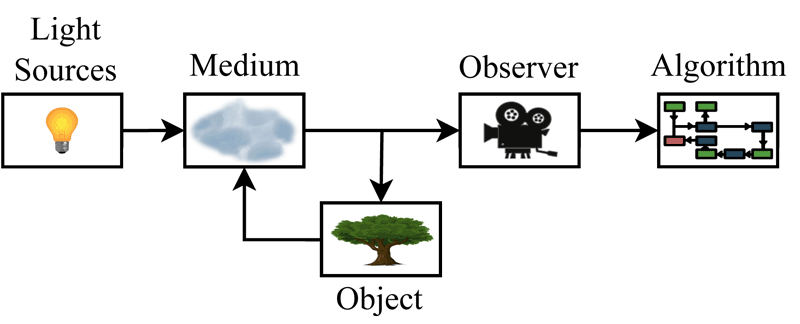 Figure 2: Information flow within the generic model (image taken from [5]). Light travels from the light source and the objects through the medium to the observer, which generates the image. Finally, the algorithm processes the image and provides the result. 