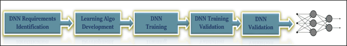 Figure 1: DNN development workflow.