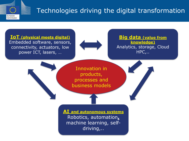 Figure 1: Technologies driving the digital transformation  (source: European Commission, DG CONNECT, W. Steinhögl).