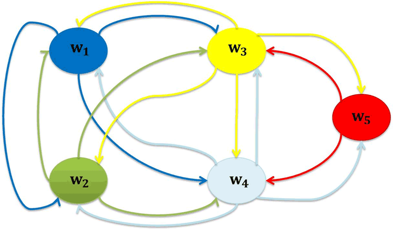 Figure 2: The possible discrete transitions resulting in the considered hybrid system.