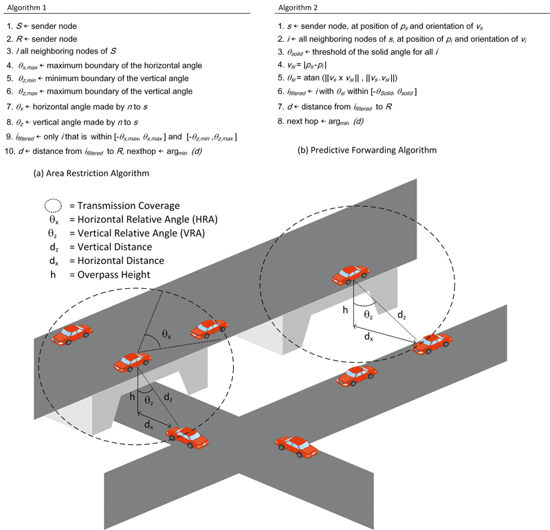 Figure 1: V2VUNet concept [2].