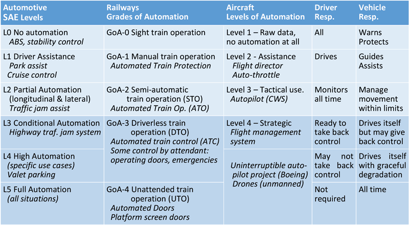 Table 1: Comparison of automation levels in automotive, railways and aeronautics