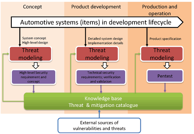 Figure 2: Iterative threat modelling and mitigation during the development lifecycle.