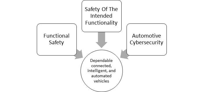 Figure 3: SotIF approach combined with safety and cybersecurity co-engineering.