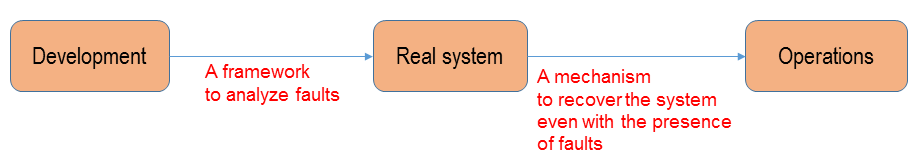 Figure 1: The development and operational stages in building a dependable control system.