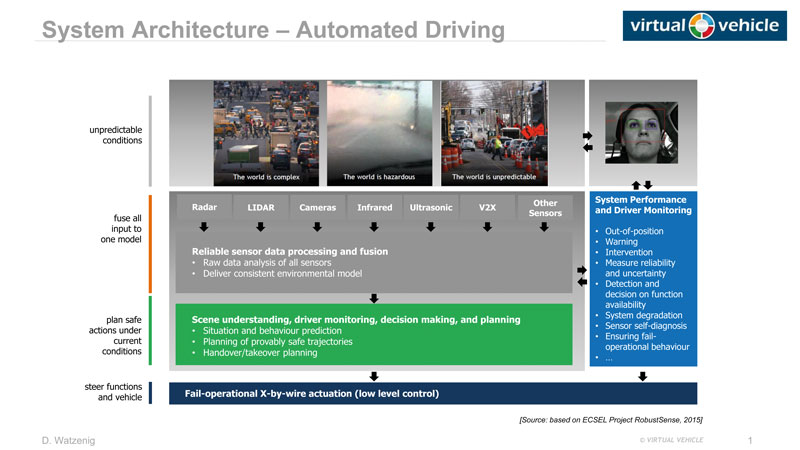 Figure 1: Automated driving architecture.