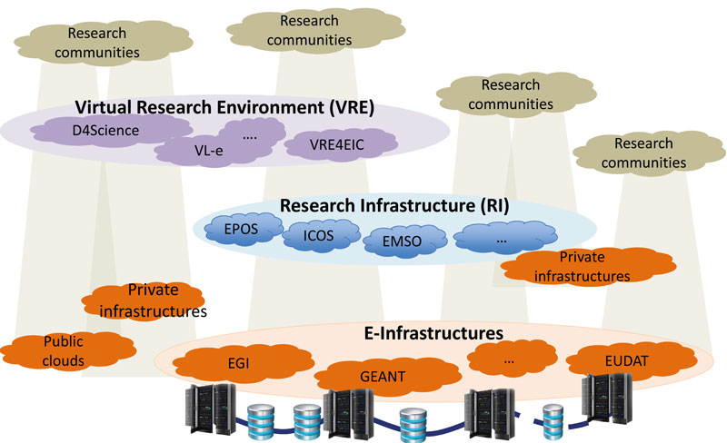 Figure 1: Different research support environments and the role they play in ICT activities initiated by user communities.
