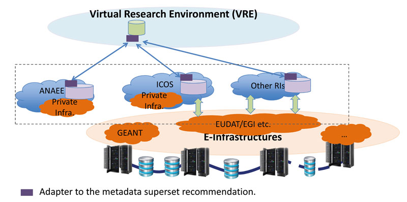Figure 2: Metadata superset recommendation in ENVRIPLUS to enable future interface to overarching enhanced virtual research environments (e-VRE).