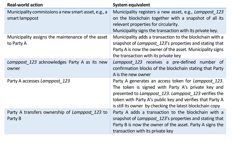 Table 1: Sample sequence of actions for an intelligent asset blockchain.