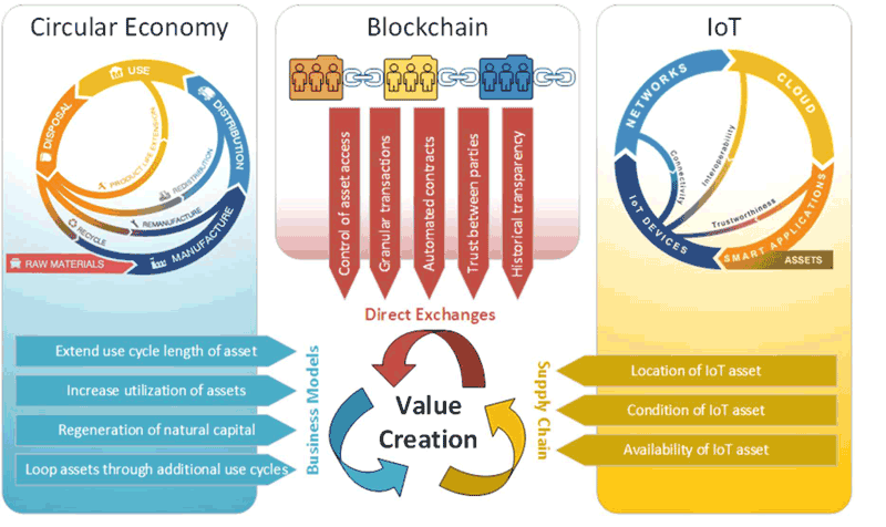 Figure 1: Interplay of value drivers (left-side circular economy diagram adopted from [2]).