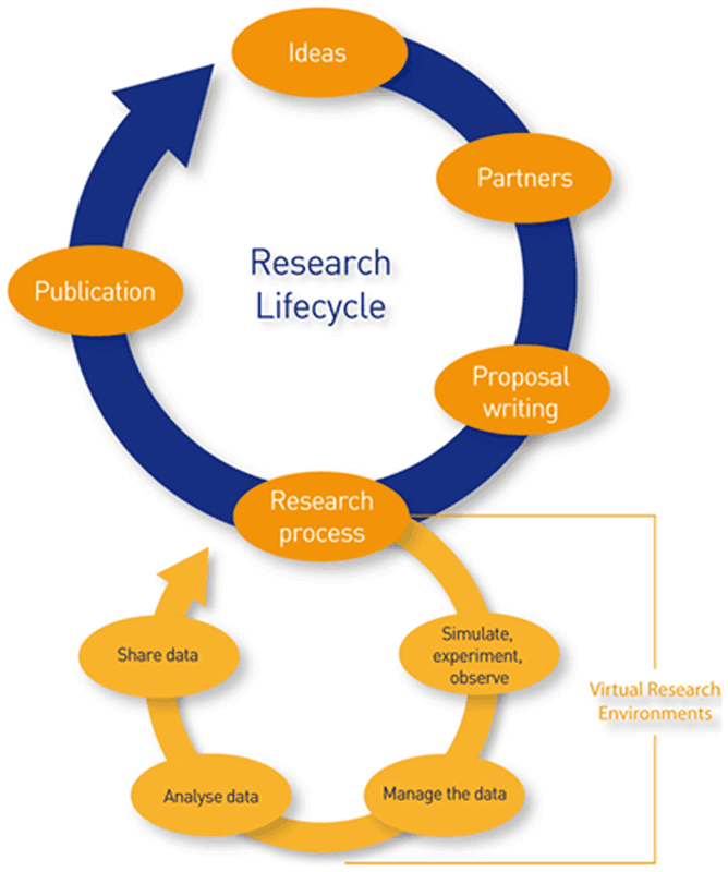 Figure 1: The use-cases that were developed for the target e-VRE platform cover the full research lifecycle.