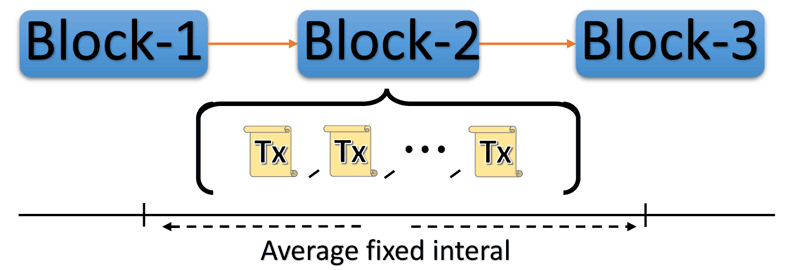 Figure 1: Blockchain model: Transactions (Tx) are collected together over some fixed average time interval and grouped into blocks, confirming the full group of transactions.