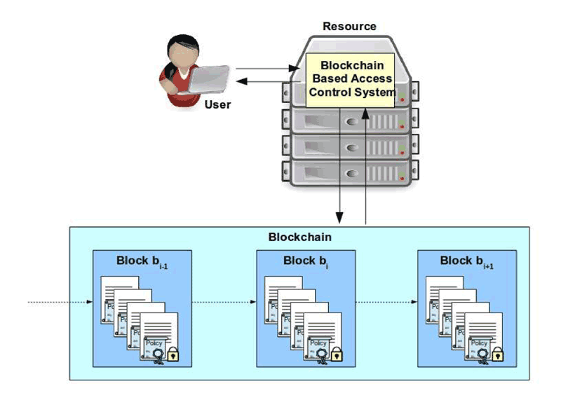 Figure 1: Architecture of the blockchain based access control framework.