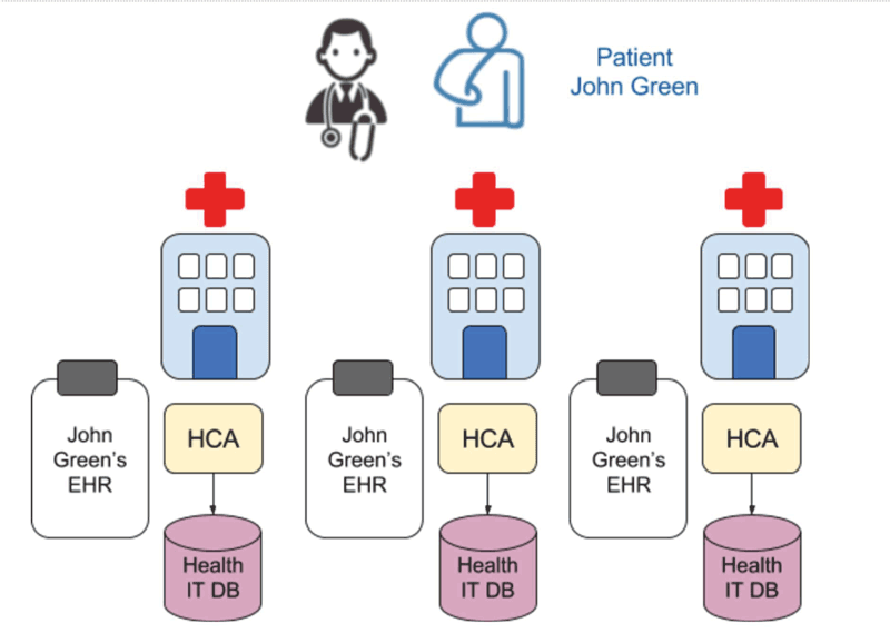 Figure 1: Traditional management of EHRs.