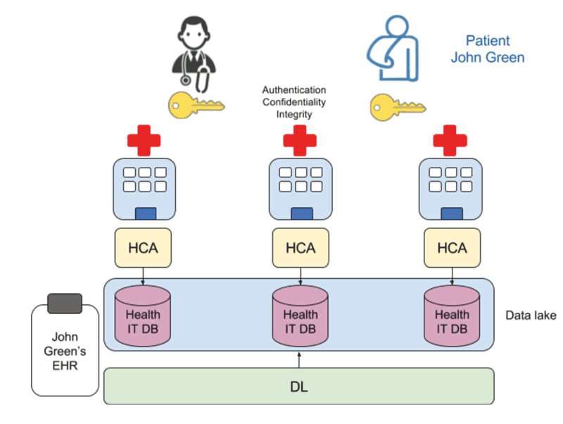 Figure 2: How the use of DL can transform the management of EHRs.