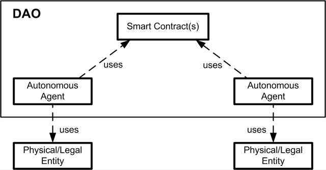 Figure 1: Next generation of institutions will integrate humans, AI subsystems, Decentralized Autonomous Organisation (DAO) and smart contracts[, to provide automated, verifiable and efficient workflows].
