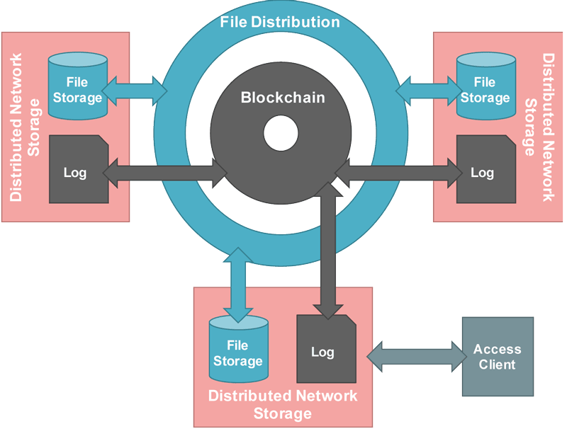 Figure 1: Clients access their local network storage that acts as a node in a decentralised peer-to-peer network.