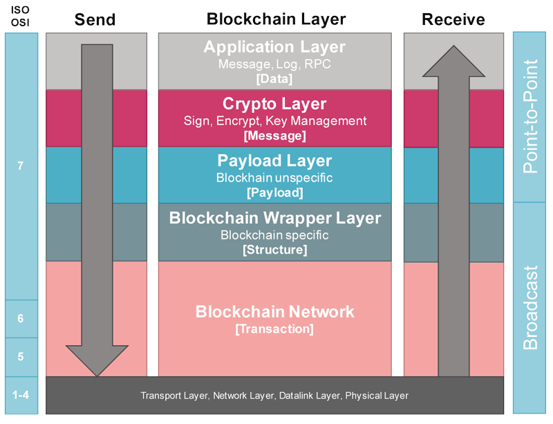 Figure 2: Usage of the blockchain in a layered architecture, in relation to the ISO-OSI model.