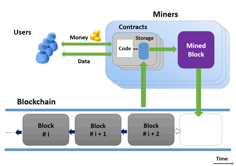 Figure 1: A blockchain-based smart contract according to [L2].
