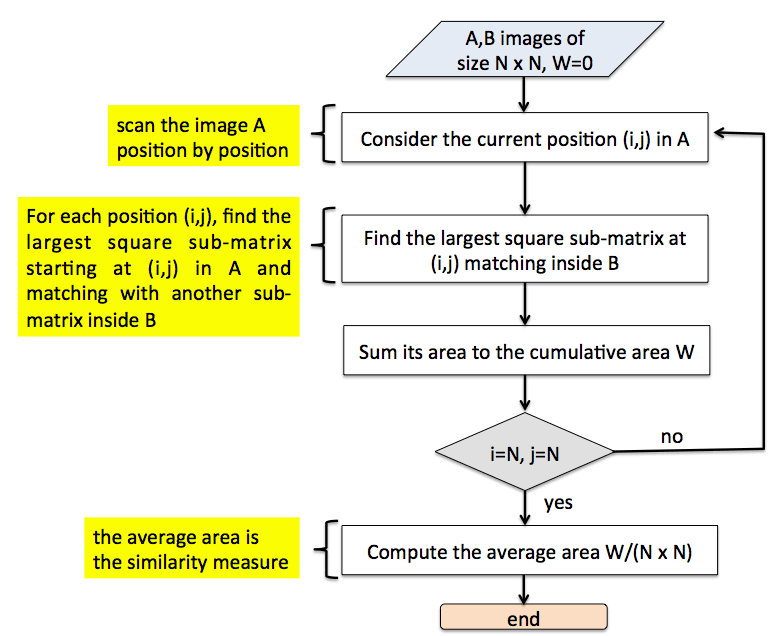 Figure 2: Flowchart of the A-ACSM algorithm.