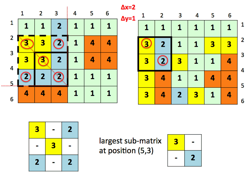 Figure 3: The largest square sub-matrix at position (5,3) of the first image. All the sub-matrices of different size along the main diagonal at (5,3) are considered to match inside the second image. In this case, the sub-matrix of size 3 has no match inside the second image. Hence, the sub-matrix of size 2 is considered. Because it has a correspondence at position (3,2) in the second image, it is the largest square sub-matrix at position (5,3).