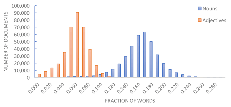 Figure 2: Distribution of the fraction of nouns and adjectives over all documents in the Nederlab collection with at least 500 part-of-speech annotated words.