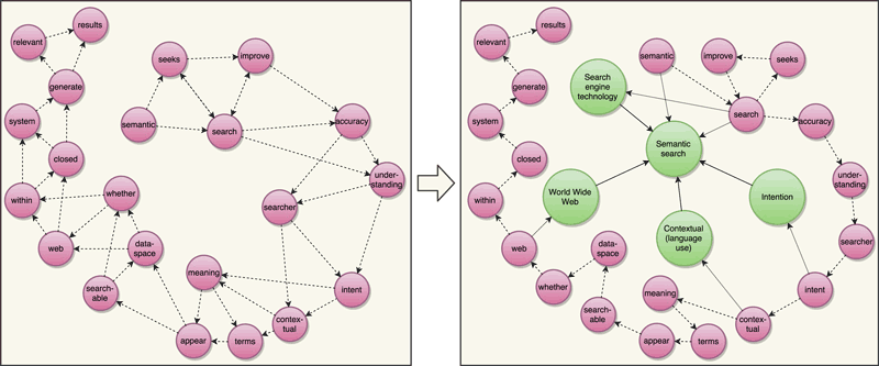 Figure 1:  The left side shows the graph-of-word representation for an example document (the first sentence of the Wikipedia page for “Semantic Search”). Each term links to the following two terms, as a way to use indegree to establish the context of a word. The right side shows the proposed graph-of-entity, linking consecutive terms, terms occurring within entity names, and related entities, as a way to unify text and knowledge.