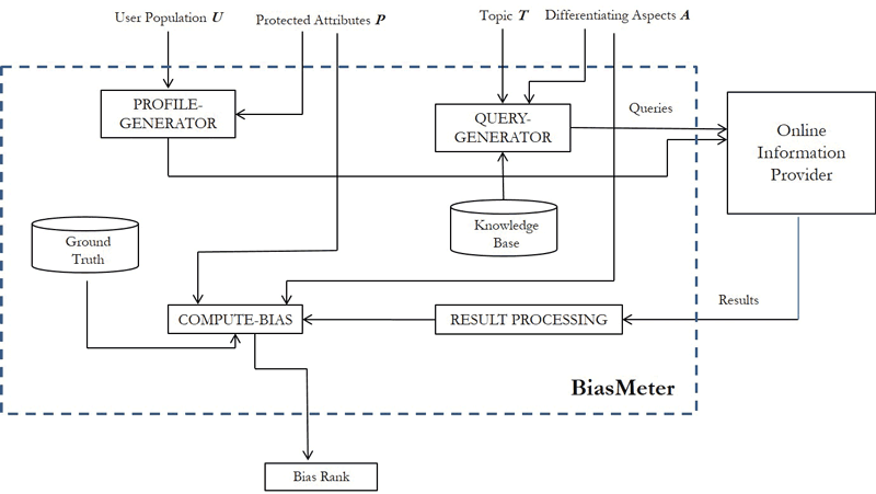 Figure 1: System Components of BiasMeter.