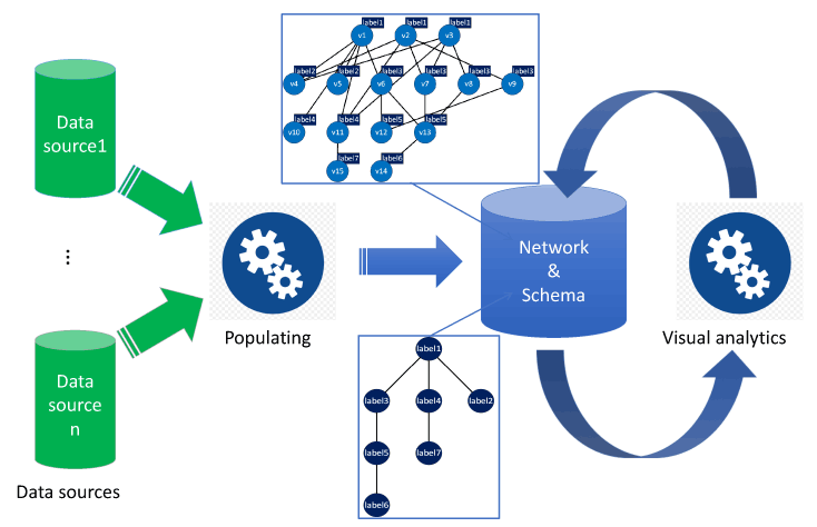 Figure 1: The Collaboration Spotting conceptual framework. After populating the database, domain experts analyse the network content with the help of the schema.