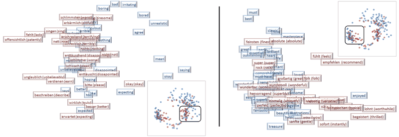 Figure 1: Cross-lingual (English-German) and cross-domain (book-music) alignment of word embeddings through DCI. The left part is a cluster of negative-polarity words, the right part of positive-polarity ones.