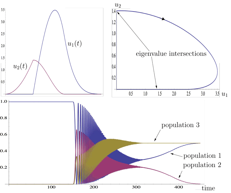 Figure 2: A broken adiabatic path inducing a transition from the first energy level to a superposition of the first and the third energy levels.