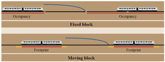 Figure 1: Safe braking distance between trains in fixed block and moving block signalling systems (Image courtesy of Israel.abad/Wikimedia Commons distributed under the CC BY-SA 3.0 license).
