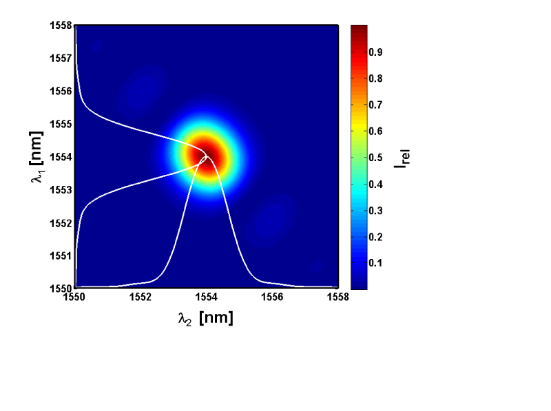 Figure 1: Frequency correlation plot (joint spectral intensity) between the photons of the generated pair. The nearly circular distribution indicates a low degree of correlations; in contrast a more elongated spectral distribution would point to a low purity of the photons.