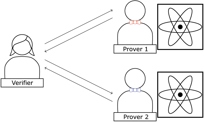 Figure 2: Two-prover Regime. A classical verifier interacts with two quantum provers.