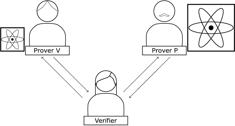 Figure 3: Our new two-prover protocol. The provers play the role of the verifier and prover from Broadbent’s Protocol, which is a quantum-verifier protocol.