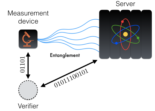 Figure 1: Device-independent verification protocol. The client, or verifier, will instruct both the measurement device and the server to measure entangled qubits. The statistics of these measurements are then checked by the verifier. All communication with the quantum devices is classical.