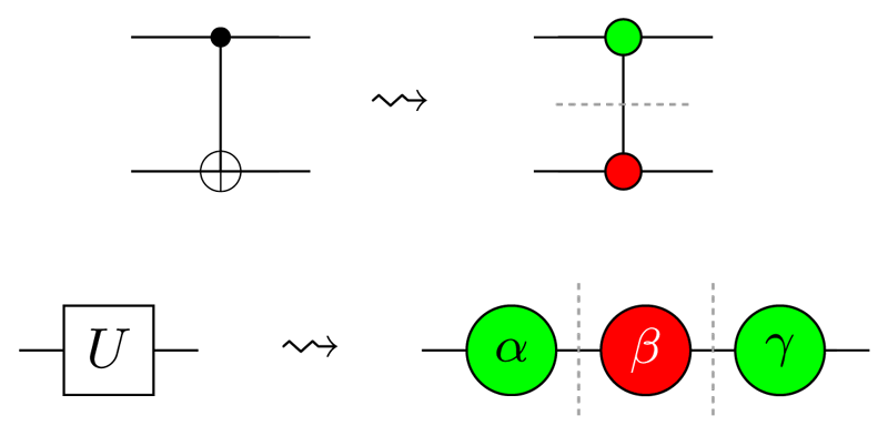 Figure1: Decomposing quantum gates into more primitive pieces called “spiders”.