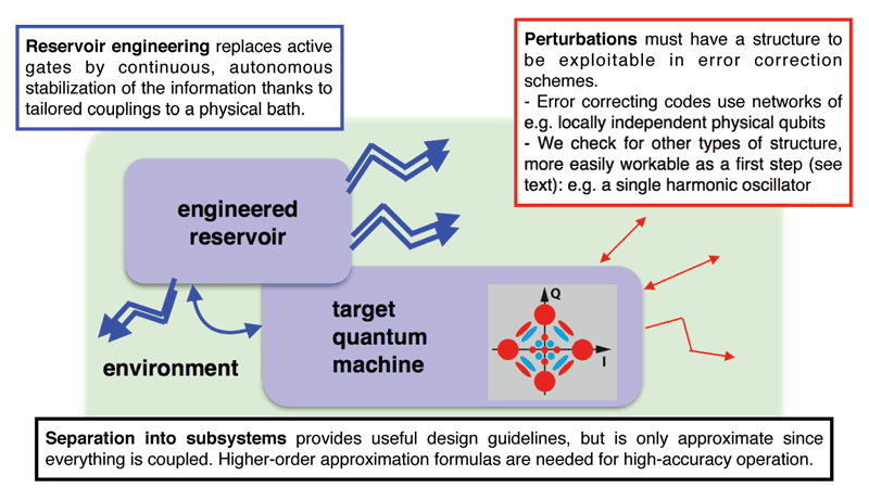 Figure 1: General scheme of our quantum error correction approach via “hardware shortcuts”. The target “quantum machine” is first embedded into a high-dimensional system that may have strong decoherence, but only along a few dominating channels (red). Then, a part of the environment is specifically engineered and coupled to it in order to induce a strong information-stabilising dissipation (blue). This entails stabilising the target quantum machine into a target subspace, e.g., “four-legged cats” of a harmonic oscillator mode; and possibly, replacing the measurement of error syndromes and conditional action, by a continuous stabilisation of the error-less codewords. Development of high-order model reduction formulas is needed to go beyond this first-order idea and reach the accuracies enabling scalable quantum information processing.